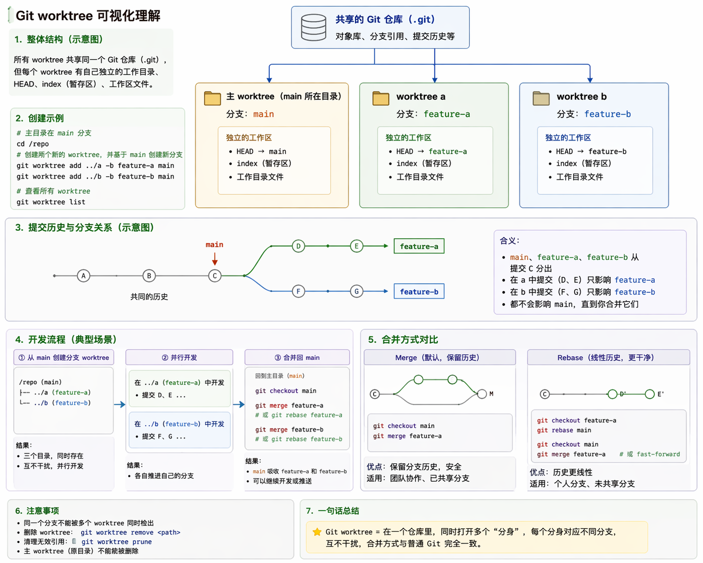 Git WorkTree